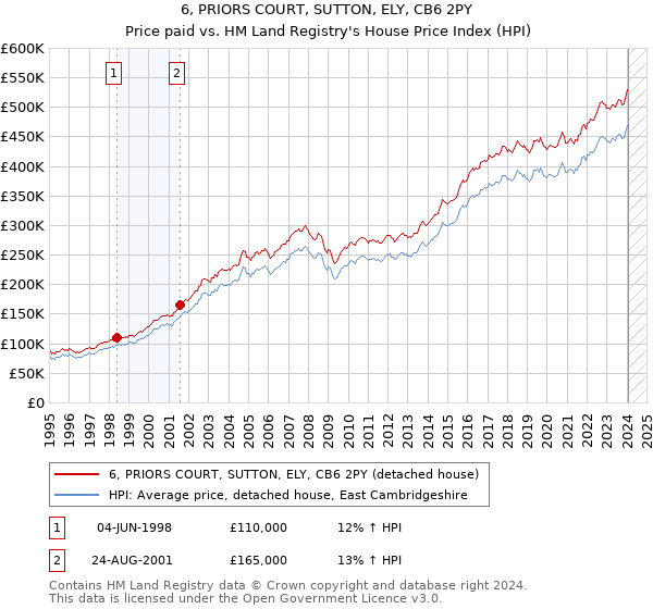 6, PRIORS COURT, SUTTON, ELY, CB6 2PY: Price paid vs HM Land Registry's House Price Index