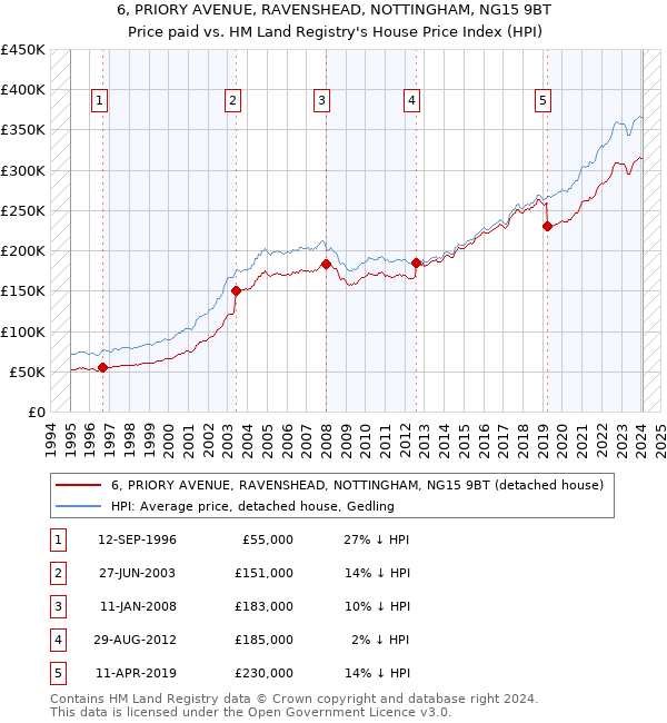 6, PRIORY AVENUE, RAVENSHEAD, NOTTINGHAM, NG15 9BT: Price paid vs HM Land Registry's House Price Index