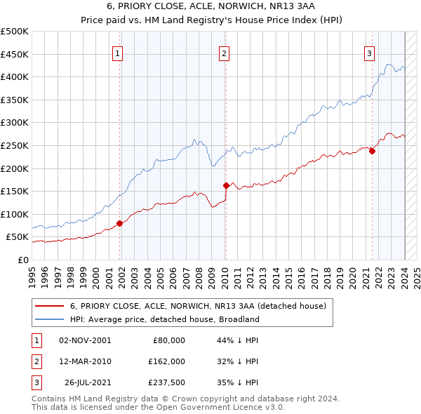 6, PRIORY CLOSE, ACLE, NORWICH, NR13 3AA: Price paid vs HM Land Registry's House Price Index