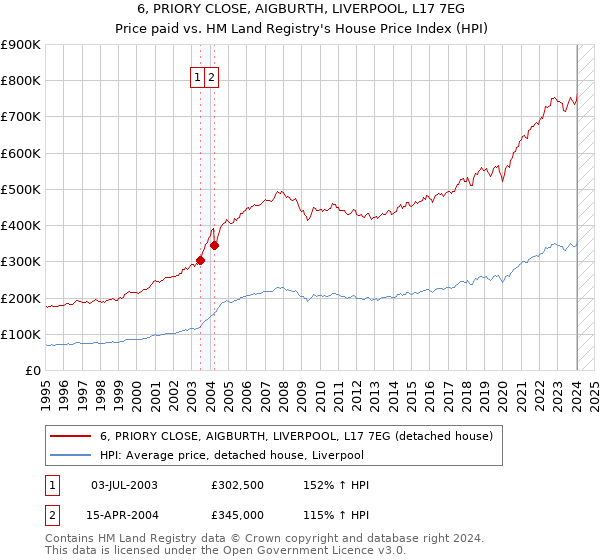 6, PRIORY CLOSE, AIGBURTH, LIVERPOOL, L17 7EG: Price paid vs HM Land Registry's House Price Index