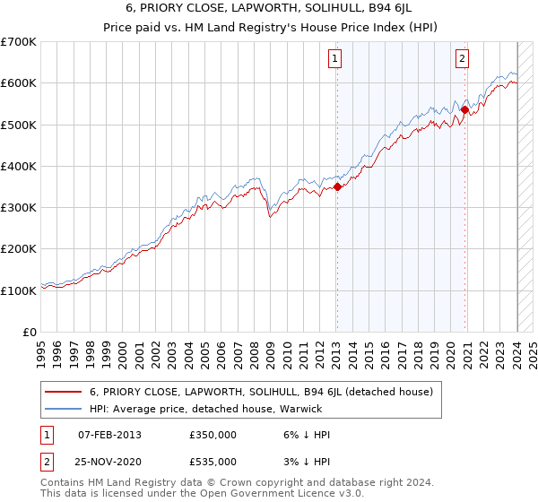 6, PRIORY CLOSE, LAPWORTH, SOLIHULL, B94 6JL: Price paid vs HM Land Registry's House Price Index