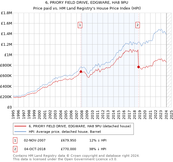6, PRIORY FIELD DRIVE, EDGWARE, HA8 9PU: Price paid vs HM Land Registry's House Price Index
