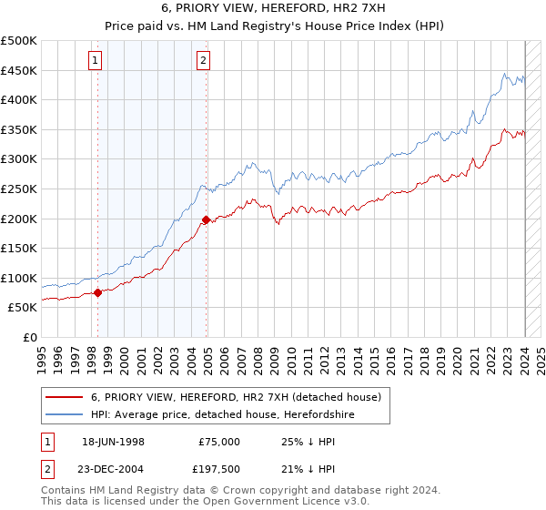 6, PRIORY VIEW, HEREFORD, HR2 7XH: Price paid vs HM Land Registry's House Price Index