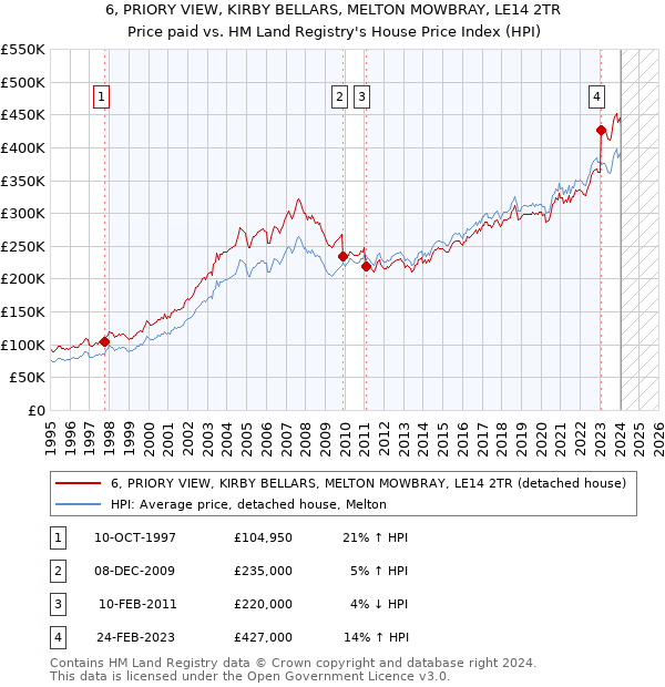 6, PRIORY VIEW, KIRBY BELLARS, MELTON MOWBRAY, LE14 2TR: Price paid vs HM Land Registry's House Price Index