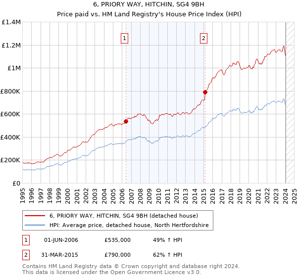 6, PRIORY WAY, HITCHIN, SG4 9BH: Price paid vs HM Land Registry's House Price Index