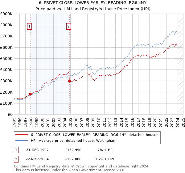 6, PRIVET CLOSE, LOWER EARLEY, READING, RG6 4NY: Price paid vs HM Land Registry's House Price Index