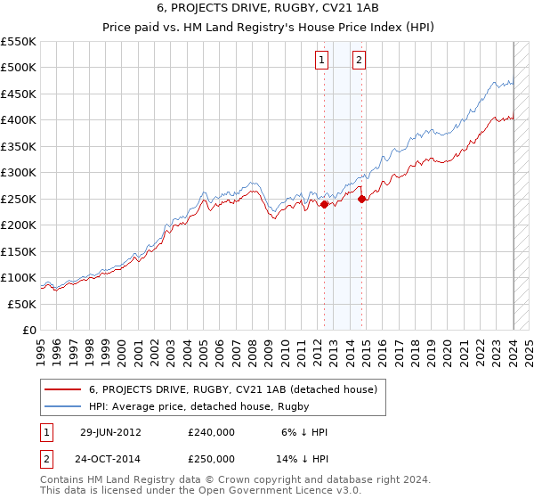 6, PROJECTS DRIVE, RUGBY, CV21 1AB: Price paid vs HM Land Registry's House Price Index