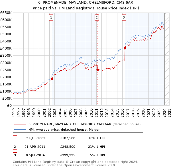 6, PROMENADE, MAYLAND, CHELMSFORD, CM3 6AR: Price paid vs HM Land Registry's House Price Index
