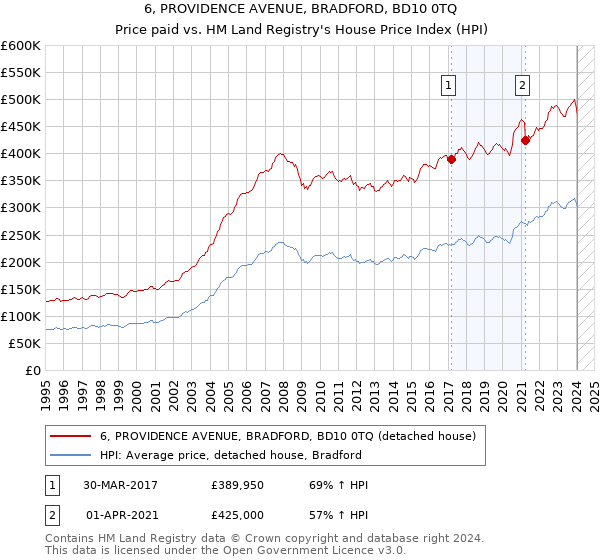 6, PROVIDENCE AVENUE, BRADFORD, BD10 0TQ: Price paid vs HM Land Registry's House Price Index