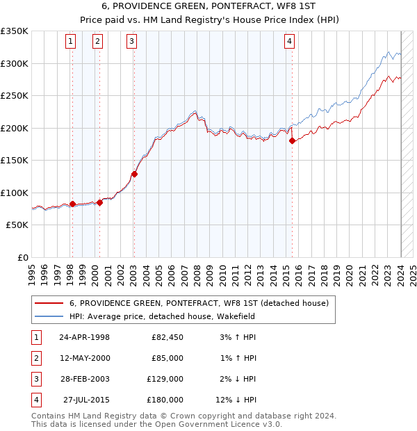 6, PROVIDENCE GREEN, PONTEFRACT, WF8 1ST: Price paid vs HM Land Registry's House Price Index