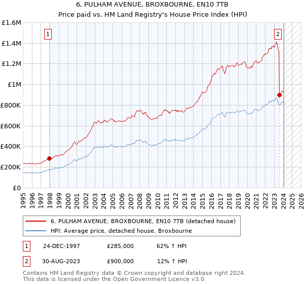 6, PULHAM AVENUE, BROXBOURNE, EN10 7TB: Price paid vs HM Land Registry's House Price Index