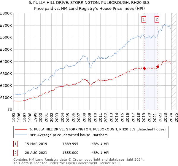 6, PULLA HILL DRIVE, STORRINGTON, PULBOROUGH, RH20 3LS: Price paid vs HM Land Registry's House Price Index