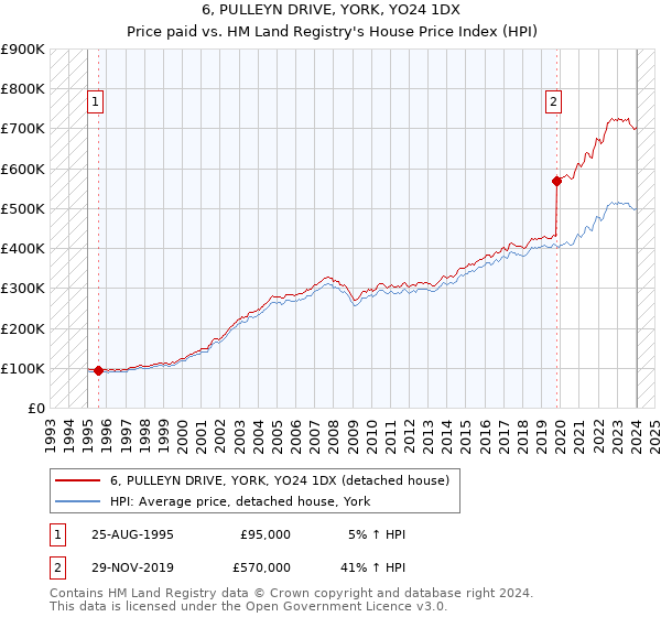 6, PULLEYN DRIVE, YORK, YO24 1DX: Price paid vs HM Land Registry's House Price Index