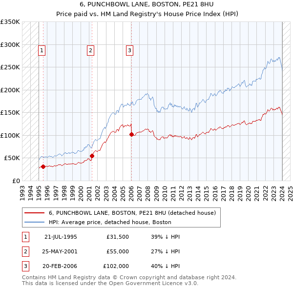 6, PUNCHBOWL LANE, BOSTON, PE21 8HU: Price paid vs HM Land Registry's House Price Index