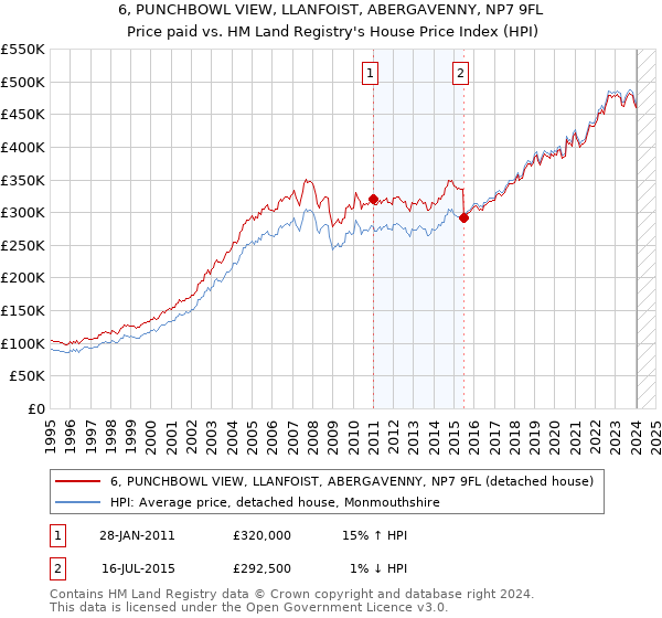 6, PUNCHBOWL VIEW, LLANFOIST, ABERGAVENNY, NP7 9FL: Price paid vs HM Land Registry's House Price Index