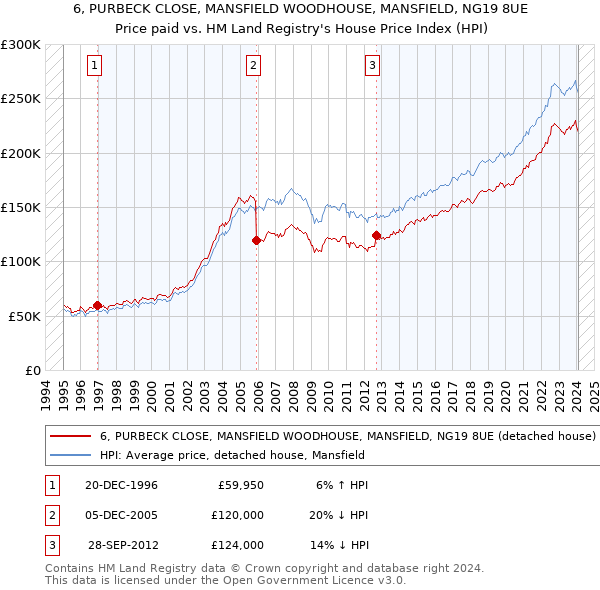 6, PURBECK CLOSE, MANSFIELD WOODHOUSE, MANSFIELD, NG19 8UE: Price paid vs HM Land Registry's House Price Index