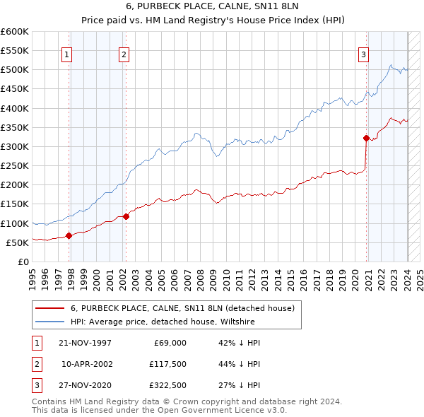 6, PURBECK PLACE, CALNE, SN11 8LN: Price paid vs HM Land Registry's House Price Index