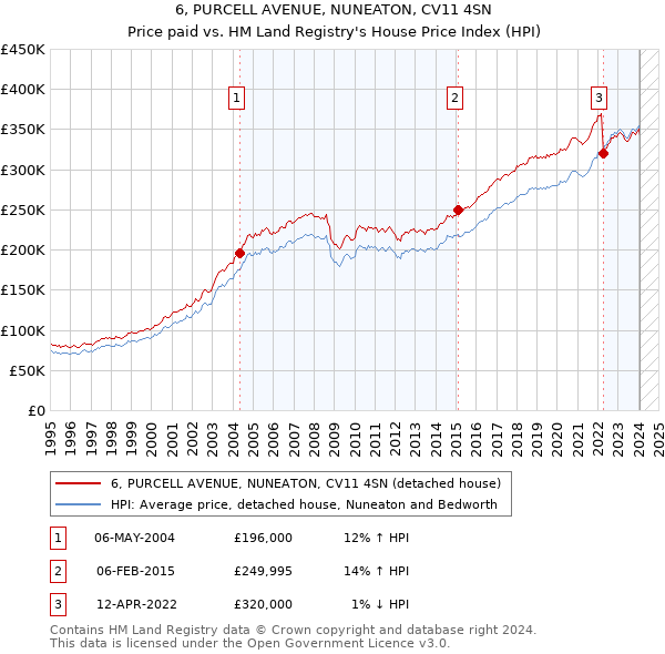 6, PURCELL AVENUE, NUNEATON, CV11 4SN: Price paid vs HM Land Registry's House Price Index