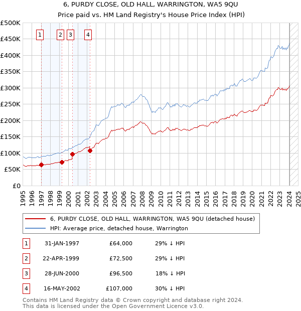 6, PURDY CLOSE, OLD HALL, WARRINGTON, WA5 9QU: Price paid vs HM Land Registry's House Price Index
