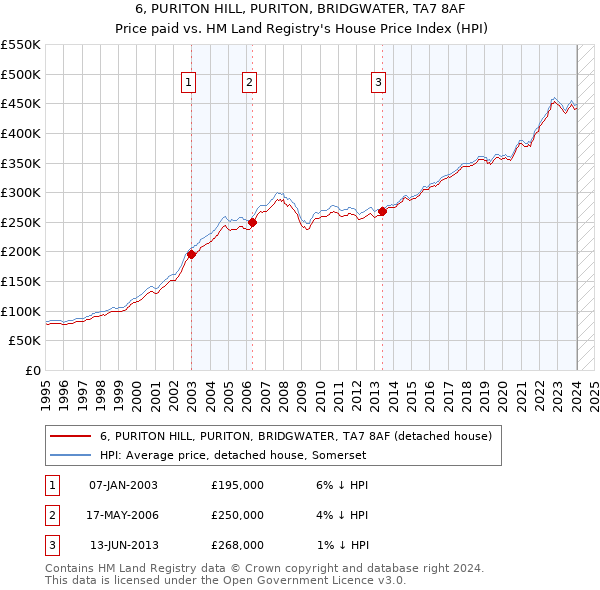 6, PURITON HILL, PURITON, BRIDGWATER, TA7 8AF: Price paid vs HM Land Registry's House Price Index
