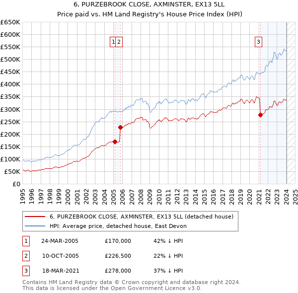 6, PURZEBROOK CLOSE, AXMINSTER, EX13 5LL: Price paid vs HM Land Registry's House Price Index