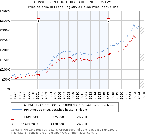 6, PWLL EVAN DDU, COITY, BRIDGEND, CF35 6AY: Price paid vs HM Land Registry's House Price Index