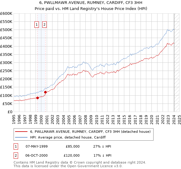6, PWLLMAWR AVENUE, RUMNEY, CARDIFF, CF3 3HH: Price paid vs HM Land Registry's House Price Index