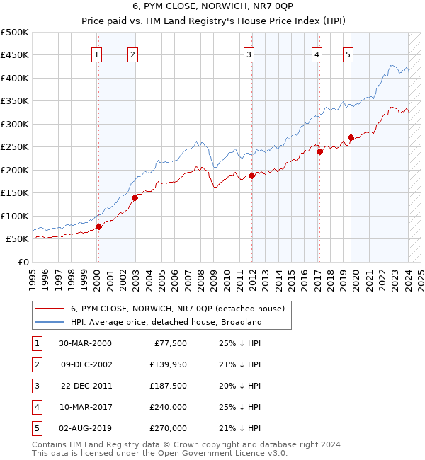 6, PYM CLOSE, NORWICH, NR7 0QP: Price paid vs HM Land Registry's House Price Index