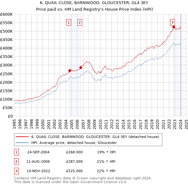 6, QUAIL CLOSE, BARNWOOD, GLOUCESTER, GL4 3EY: Price paid vs HM Land Registry's House Price Index
