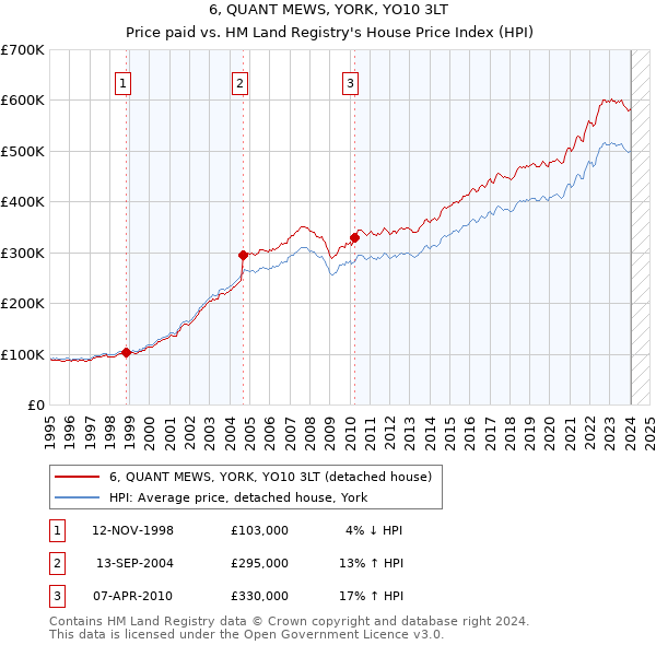 6, QUANT MEWS, YORK, YO10 3LT: Price paid vs HM Land Registry's House Price Index