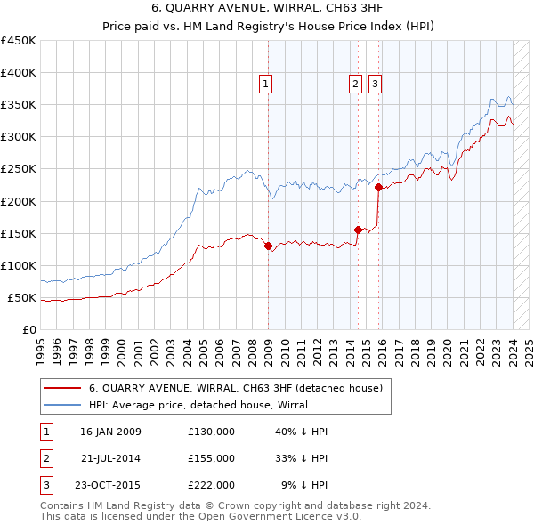 6, QUARRY AVENUE, WIRRAL, CH63 3HF: Price paid vs HM Land Registry's House Price Index