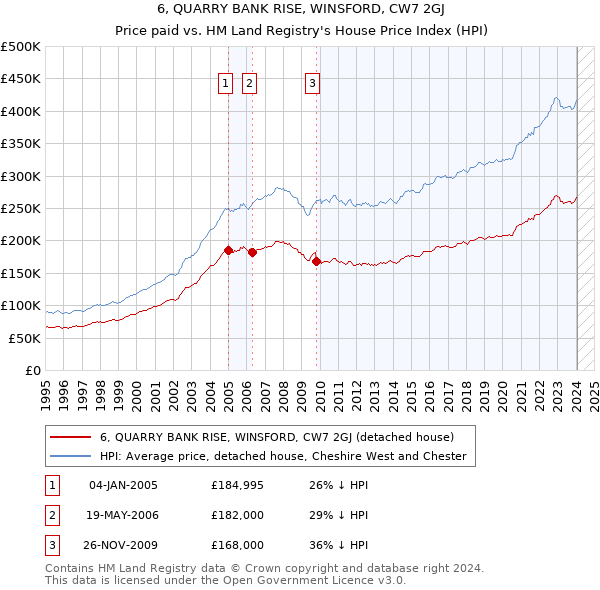 6, QUARRY BANK RISE, WINSFORD, CW7 2GJ: Price paid vs HM Land Registry's House Price Index