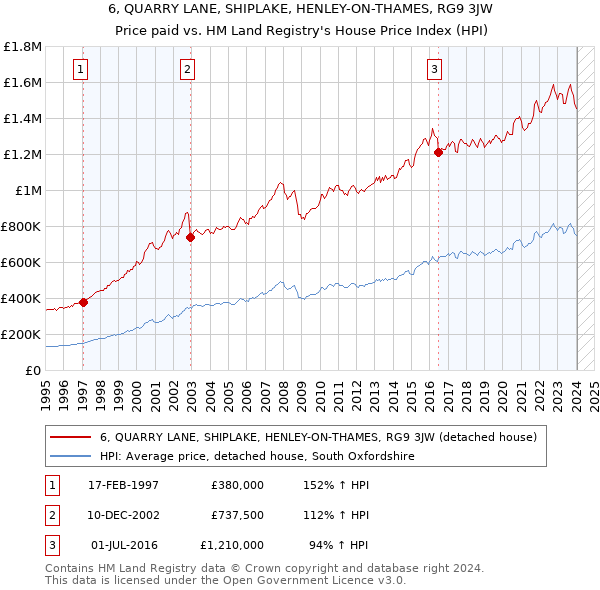 6, QUARRY LANE, SHIPLAKE, HENLEY-ON-THAMES, RG9 3JW: Price paid vs HM Land Registry's House Price Index