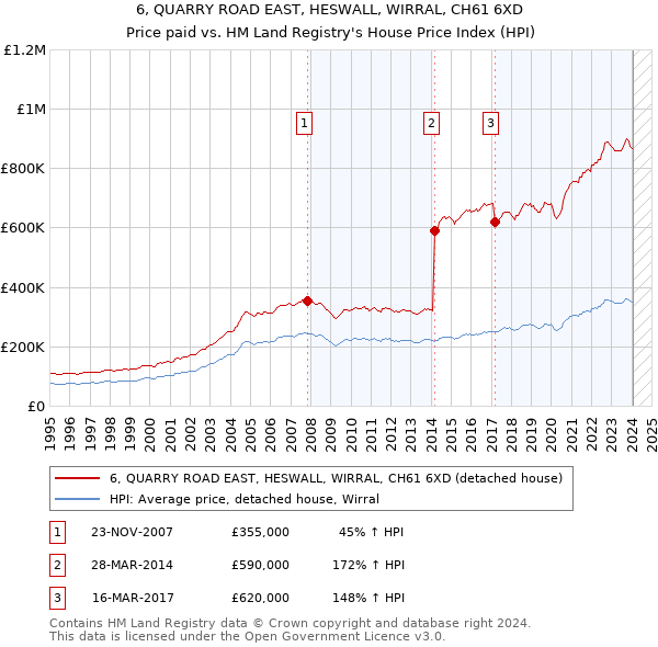 6, QUARRY ROAD EAST, HESWALL, WIRRAL, CH61 6XD: Price paid vs HM Land Registry's House Price Index