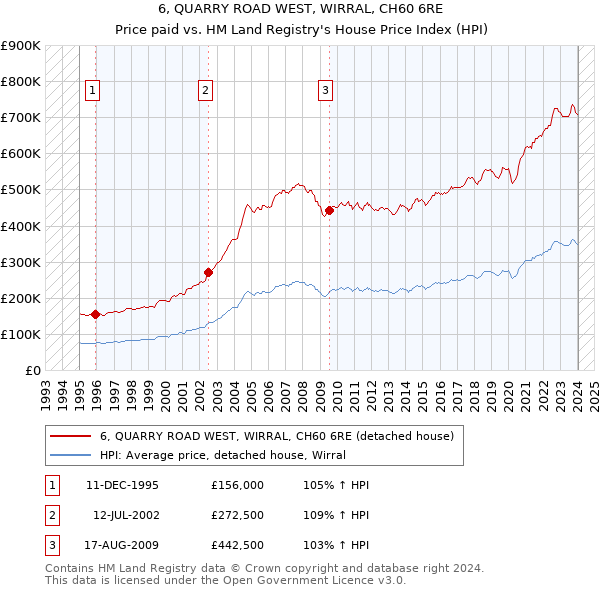 6, QUARRY ROAD WEST, WIRRAL, CH60 6RE: Price paid vs HM Land Registry's House Price Index