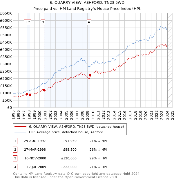 6, QUARRY VIEW, ASHFORD, TN23 5WD: Price paid vs HM Land Registry's House Price Index