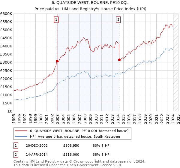 6, QUAYSIDE WEST, BOURNE, PE10 0QL: Price paid vs HM Land Registry's House Price Index