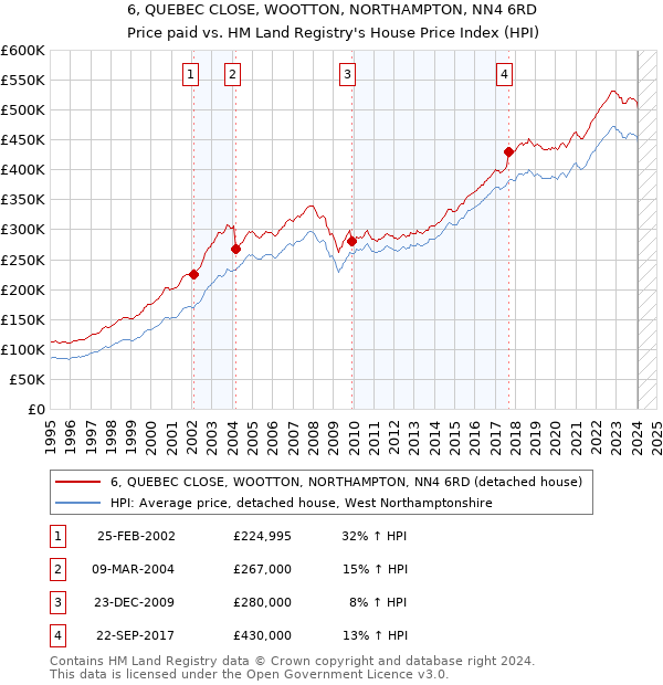 6, QUEBEC CLOSE, WOOTTON, NORTHAMPTON, NN4 6RD: Price paid vs HM Land Registry's House Price Index