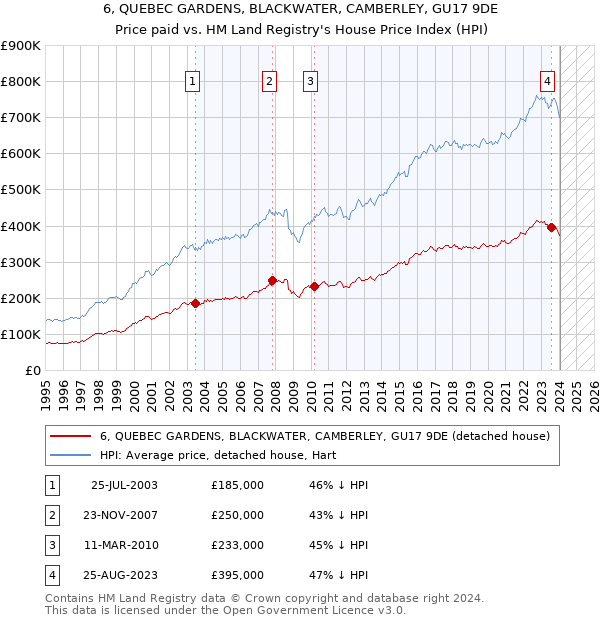 6, QUEBEC GARDENS, BLACKWATER, CAMBERLEY, GU17 9DE: Price paid vs HM Land Registry's House Price Index