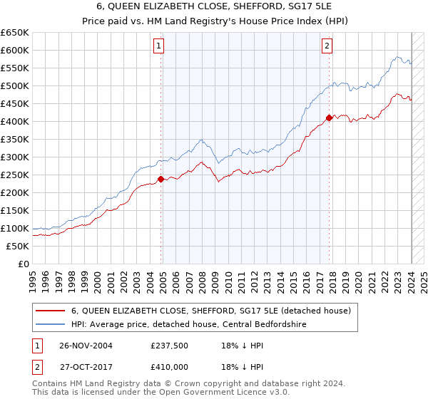 6, QUEEN ELIZABETH CLOSE, SHEFFORD, SG17 5LE: Price paid vs HM Land Registry's House Price Index