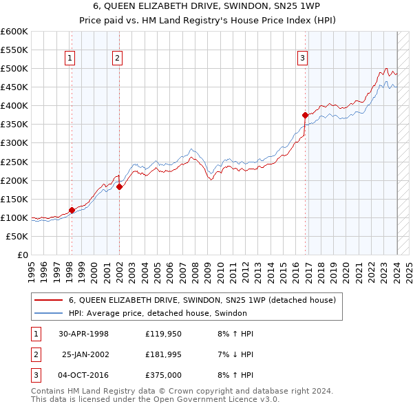6, QUEEN ELIZABETH DRIVE, SWINDON, SN25 1WP: Price paid vs HM Land Registry's House Price Index