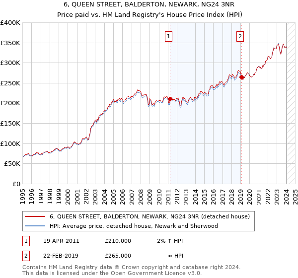 6, QUEEN STREET, BALDERTON, NEWARK, NG24 3NR: Price paid vs HM Land Registry's House Price Index