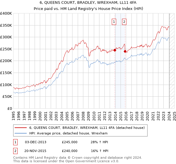 6, QUEENS COURT, BRADLEY, WREXHAM, LL11 4FA: Price paid vs HM Land Registry's House Price Index