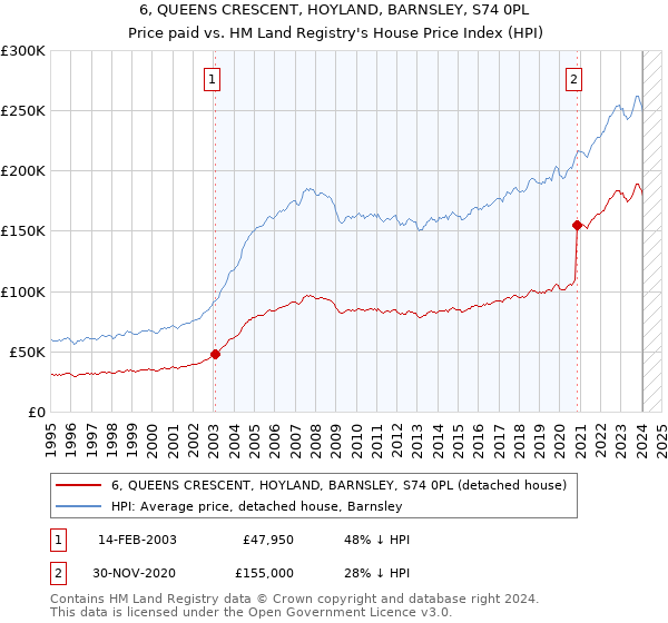 6, QUEENS CRESCENT, HOYLAND, BARNSLEY, S74 0PL: Price paid vs HM Land Registry's House Price Index