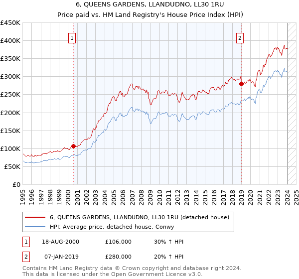 6, QUEENS GARDENS, LLANDUDNO, LL30 1RU: Price paid vs HM Land Registry's House Price Index