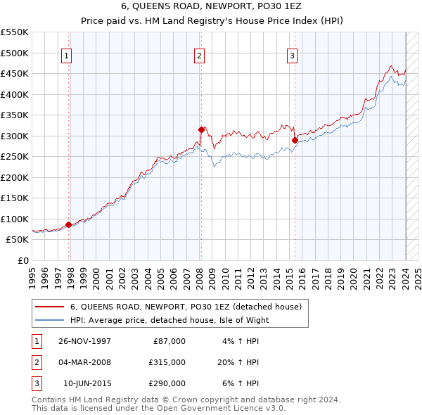 6, QUEENS ROAD, NEWPORT, PO30 1EZ: Price paid vs HM Land Registry's House Price Index
