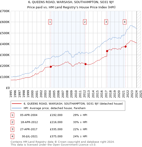 6, QUEENS ROAD, WARSASH, SOUTHAMPTON, SO31 9JY: Price paid vs HM Land Registry's House Price Index