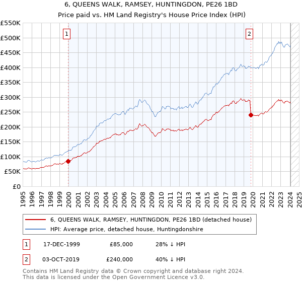 6, QUEENS WALK, RAMSEY, HUNTINGDON, PE26 1BD: Price paid vs HM Land Registry's House Price Index