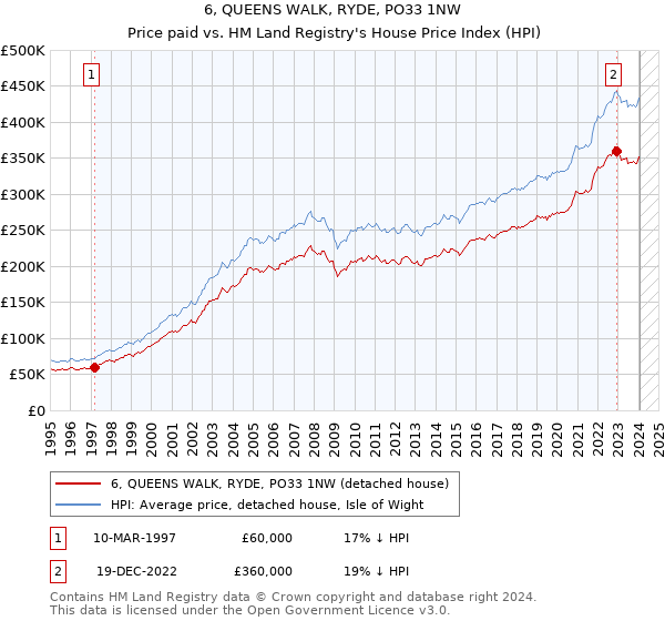 6, QUEENS WALK, RYDE, PO33 1NW: Price paid vs HM Land Registry's House Price Index