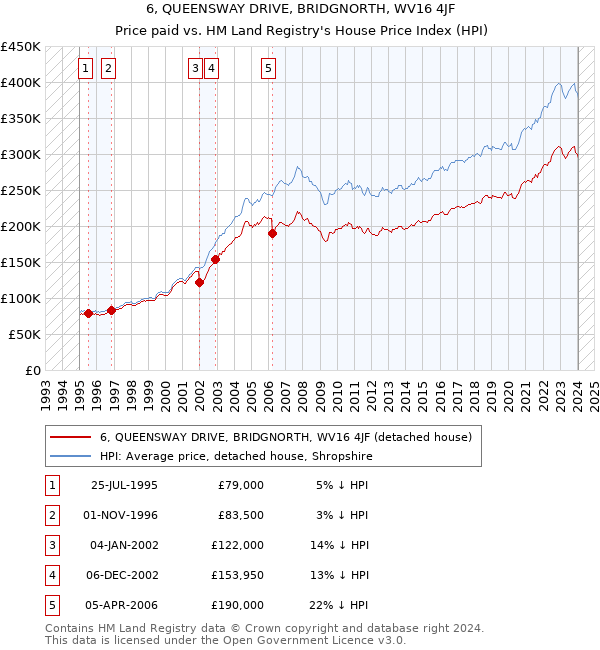 6, QUEENSWAY DRIVE, BRIDGNORTH, WV16 4JF: Price paid vs HM Land Registry's House Price Index